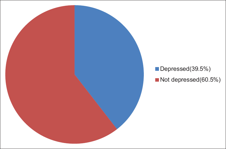 Figure 1: Point prevalence of depression in patients with chronic low back pain