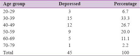 Table 2: Relationship between age group and depression