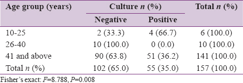 Table 1: Relationship of age and culture status