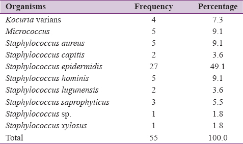 Table 3: Frequency distribution of bacterial isolates