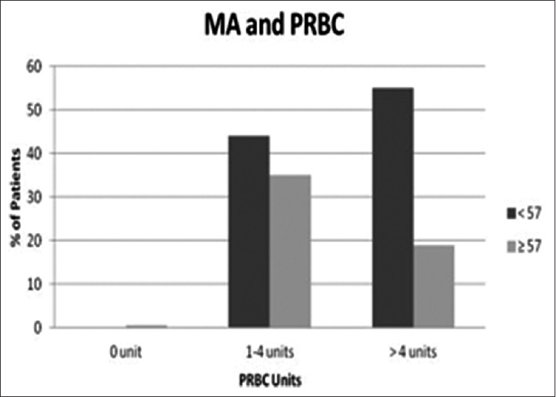 Figure 1: Correlation of packed red blood cell transfusion with MA measurement