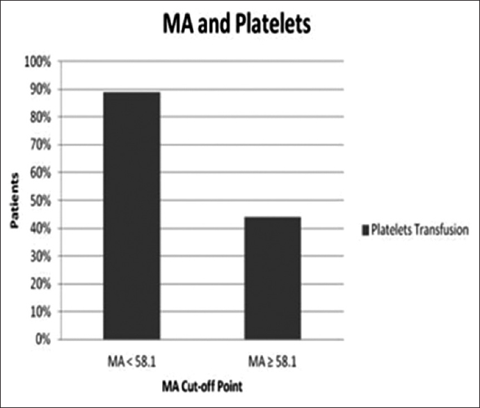 Figure 2: Correlation of platelets transfusion with MA measurement
