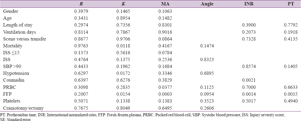 Table 1: <i>P</i> value of associations of all thrombelastography and classical coagulation test parameters with the studied variables