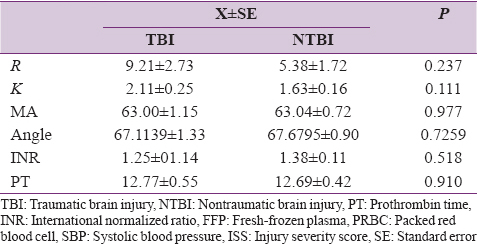 Table 2: Classical coagulation test and thromboelastography parameters of traumatic brain injury versus nontraumatic brain injury patients