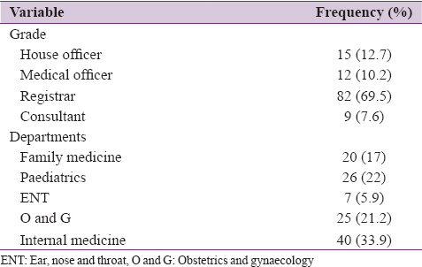Table 1: Distribution of respondents within the hospital