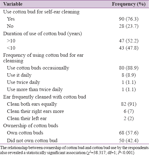 Table 3: Practices associated with the use of cotton buds