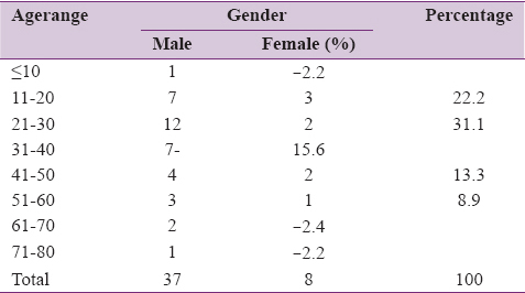 Table 1: Showing sex distributionwith respecttoage group