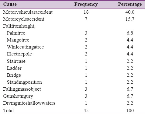 Table 2: Showing causes of traumatic spinal cordinjury
