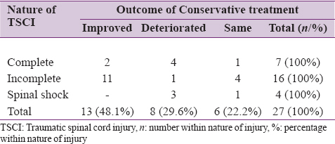 Table 5: Showing nature of traumatic spinal cord injury at presentation and outcome