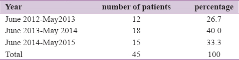 Table 7: Showing distribution of patients presenting per year