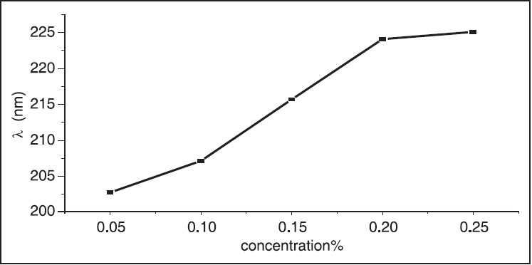 Figure 7: Concentration versus wavelength, the wavelength shift to higher value with increase of concentration of hibiscus