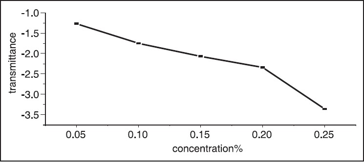 Figure 8: Concentration versus transmittance, the transmittance is decreased with increase of concentration of hibiscus