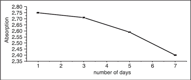 Figure 9: Absorption versus number of days in sample 2, the absorption of hibiscus is decreased with the time