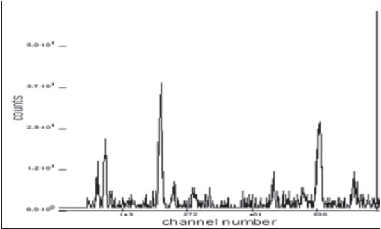 Figure 1: X-ray fl uorescence spectra of the hibiscus