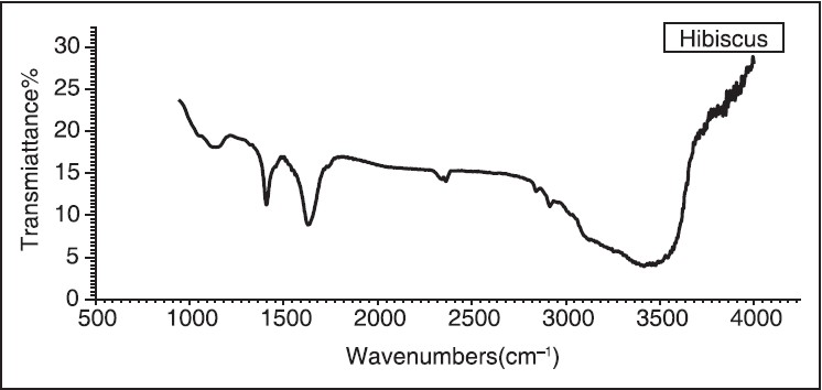 Figure 2: Fourier transformation infrared spectroscopy spectra of the hibiscus