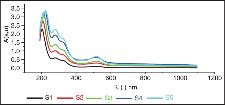 Figure 5: Absorption versus wavelength for different samples with concentration