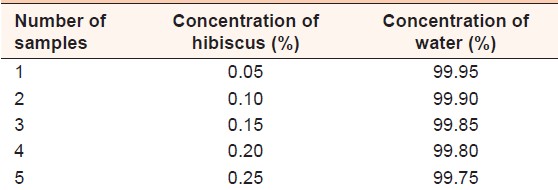 Table 1: The concentration of hibiscus and water