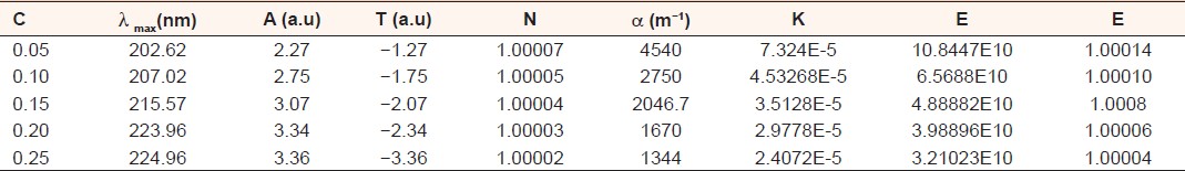 Table 4: The results measured experimentally and that calculated theoretically for the absorption (A), transmittance (T), refl ectance (R), refractive index (n), absorption coeffi cient (á), extinction coeffi cient
(K), conductivity (ó) and dielectric (å)