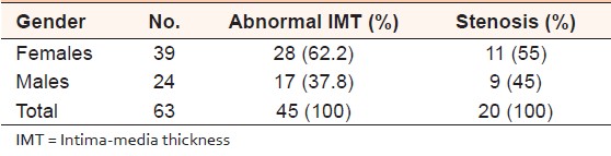 Table 1: Prevalence of carotid disease
