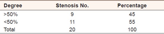 Table 2: Percentage of stenosis in 20 diabetic patients with carotid stenosis