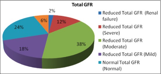 Figure 1: Percentage of patient's total glomerular fi ltration rate