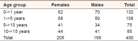 Table 1: Age group and number of patient for each sex