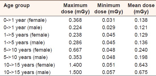 Table 2: A summery maximum, minimum and mean chest dose values according to age and sex