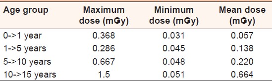 Table 3: A summary of maximum, minimum, and mean chest dose values for all age groups under study irrespective of sex