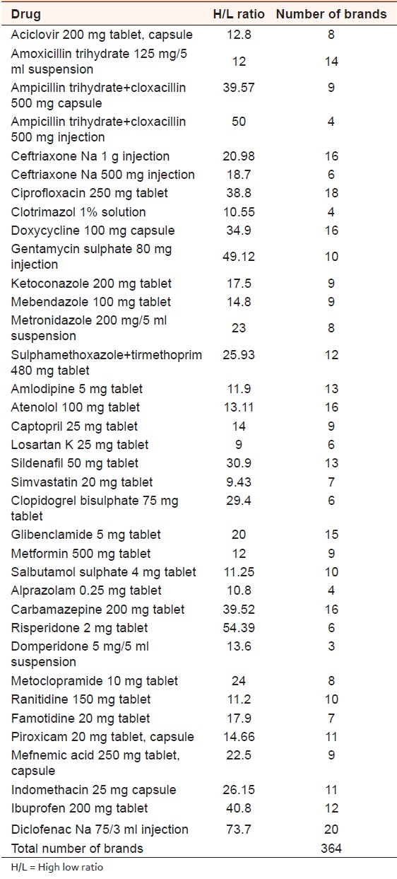 Table 1: The degree of discrepancy among brands expressed by a (H/L ratio) and number of brands available on each dosage form