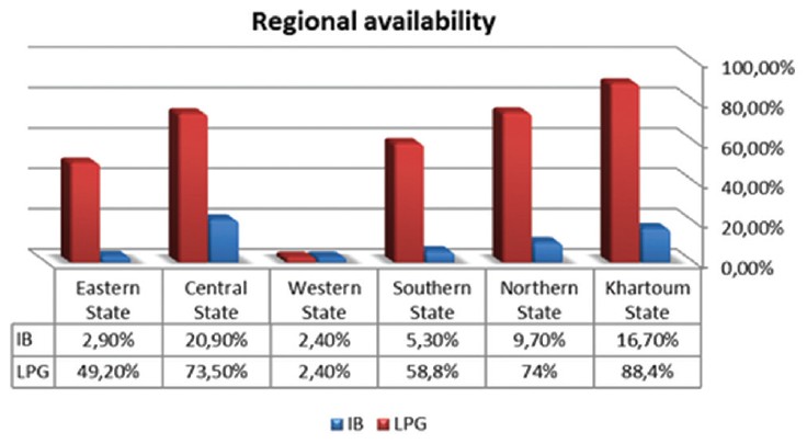 Figure 3: Cross regional availability (%) for originator brands and lowest priced generics in private sector