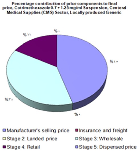 Figure 5: Contribution of different stages to patient prices when procured via central medical store