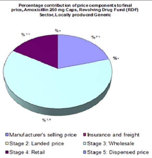 Figure 6: Contribution of different stages to patient prices when procured via revolving drug fund