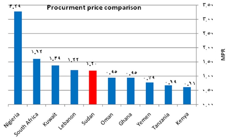 Figure 7: Comparison of Sudan procurement median price ratio to 9 countries for lowest priced generic