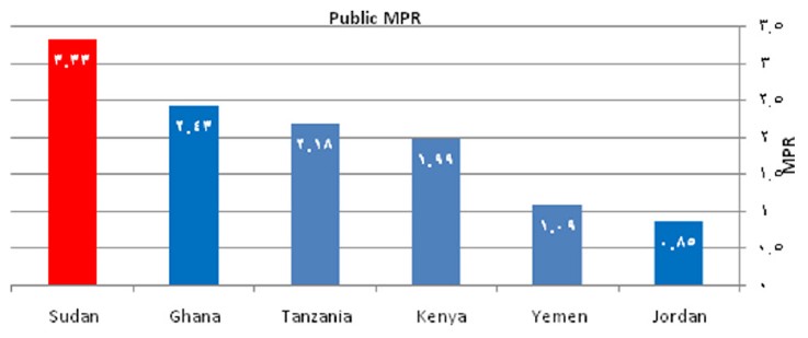 Figure 8: Comparison of Sudan public median price ratio to 5 countries for lowest priced generic