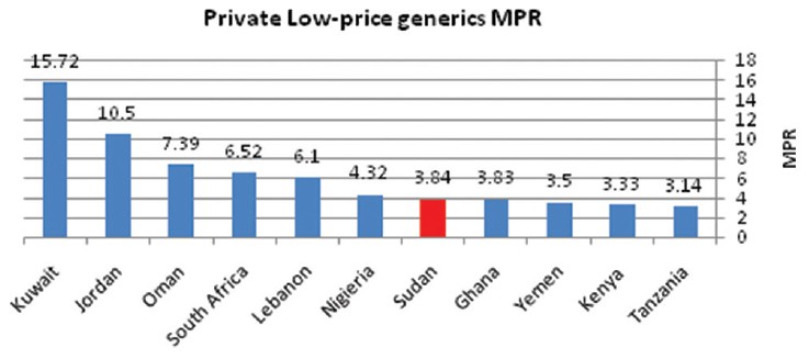 Figure 9: Comparison of Sudan private median price ratio to 10 countries for lowest priced generic