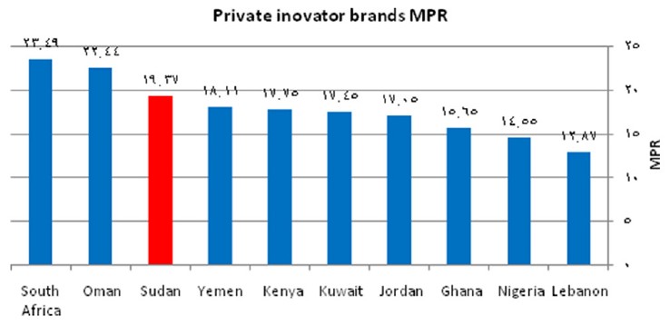 Figure 10: Comparison of Sudan private median price ratio to 9 countries for originator brands