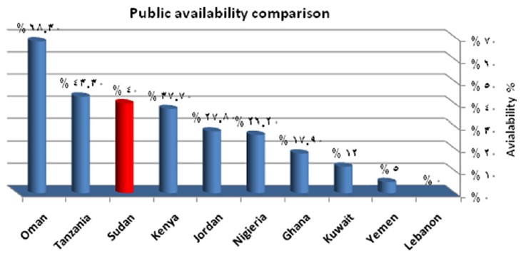 Figure 11: Availability comparison of lowest priced generic medicines in public sector between Sudan and 9 countries