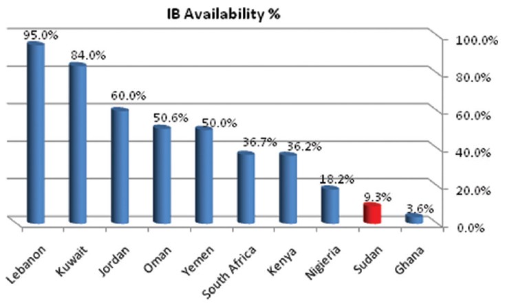 Figure 12: Availability comparison of originator brand medicines in private sector between Sudan and 9 countries