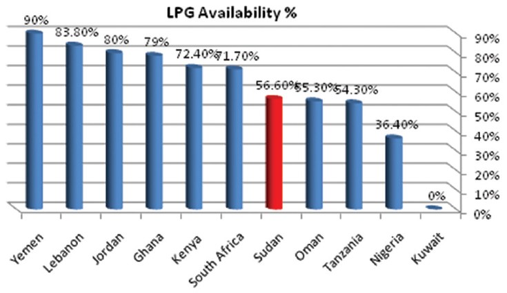 Figure 13: Availability comparison of lowest priced generic medicines in private sector between Sudan and 9 countries