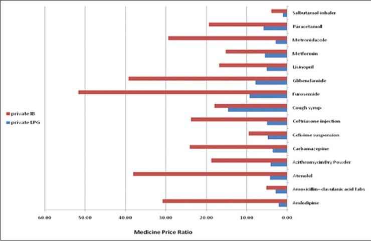 Figure 1: Medicine price ratio in private sector for selected originator brands, and lowest priced generics medicines