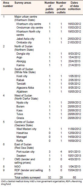 Table 1: Survey areas and the number of outlets sampled per each area 
