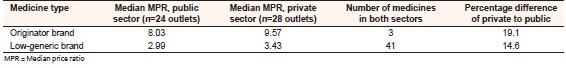 Table 4: Comparison between median MPRs in public and private sectors 
