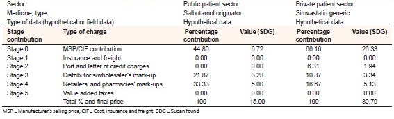 Table 6: Contribution % to final patient price in the public and private sectors 
