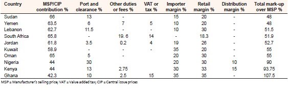 Table 8: International comparison of price component summary for medicines in private sectors 
