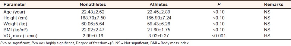 Table 1: Comparison of anthropometric data and VO<sub>2</sub> max of nonathletes and athletes with statistical analysis 
