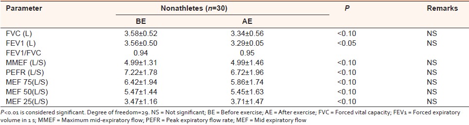 Table 2: Comparison of dynamic lung functions of nonathletes BE testing and AE testing with statistical analysis 

