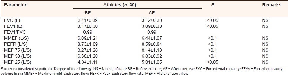 Table 3: Comparison of dynamic lung functions of athletes BE testing and AE testing with statistical analysis 
