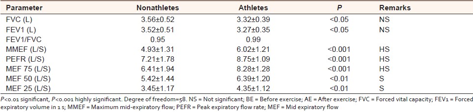 Table 4: Comparison of dynamic lung function of nonathletes and athletes before exercise testing with statistical analysis 
