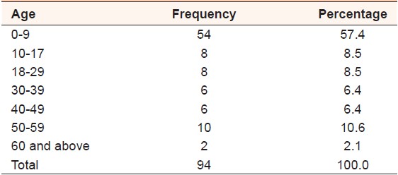 Table 1: Age distribution of the patients 
