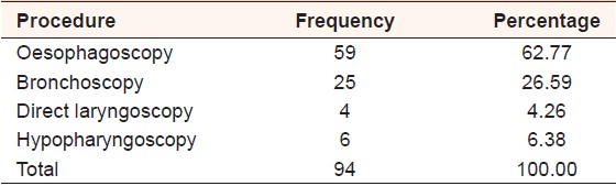 Table 2: Procedures performed for retrieval of aerodigestive foreign bodies among Nigerians 
